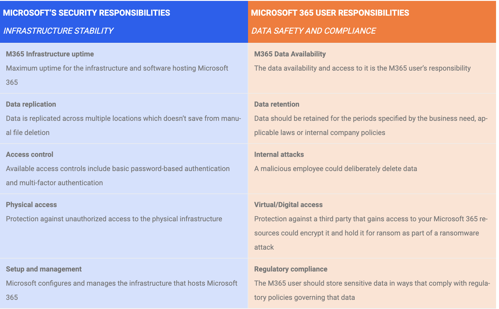 A table showing the shared responsibility of Microsoft 365 and a user of Microsoft 365 to protect data.